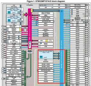 An STM32MP1 has an embedded cortex MCU. This allows real-time code operation during runtime